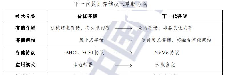 存储方向（探索存储方向的发展趋势和应对挑战的策略）-第3张图片-数科之翼