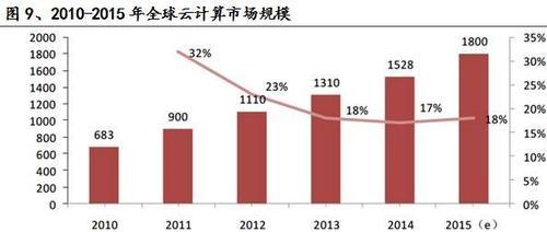2016年云计算就业前景展望（云计算——开启未来就业新篇章）-第3张图片-数科之翼