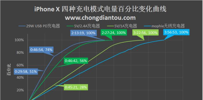 苹果X充电的使用指南（优化充电体验，延长电池寿命）-第2张图片-数科之翼