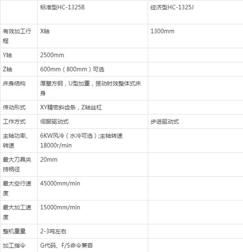 电脑雕刻机1325教程（掌握电脑雕刻机1325的关键技巧，实现精准雕刻）-第2张图片-数科之翼