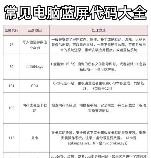 电脑显示错误代码的解决方法（如何快速找到并解决电脑显示错误代码问题）-第3张图片-数科之翼