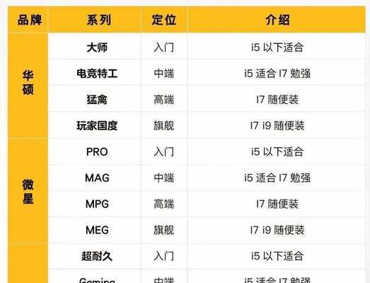 台式电脑主板搭配教程（一步步教你如何选择和安装台式电脑主板，让你的电脑升级飞跃）-第2张图片-数科之翼