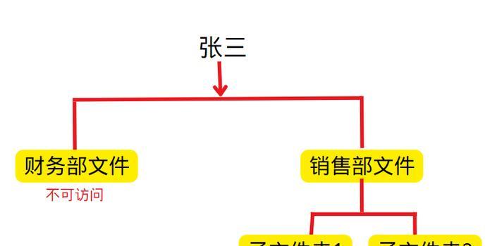 电脑权限设置详细教程（掌握电脑权限设置的方法与技巧）-第1张图片-数科之翼